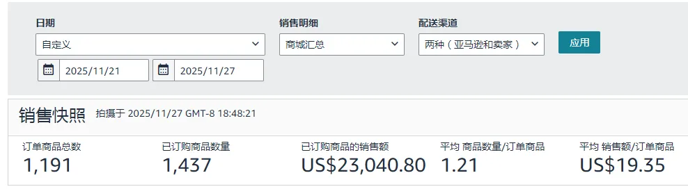 黑五日均160单！销售额日均 $3,300+，年度目标终于实现……