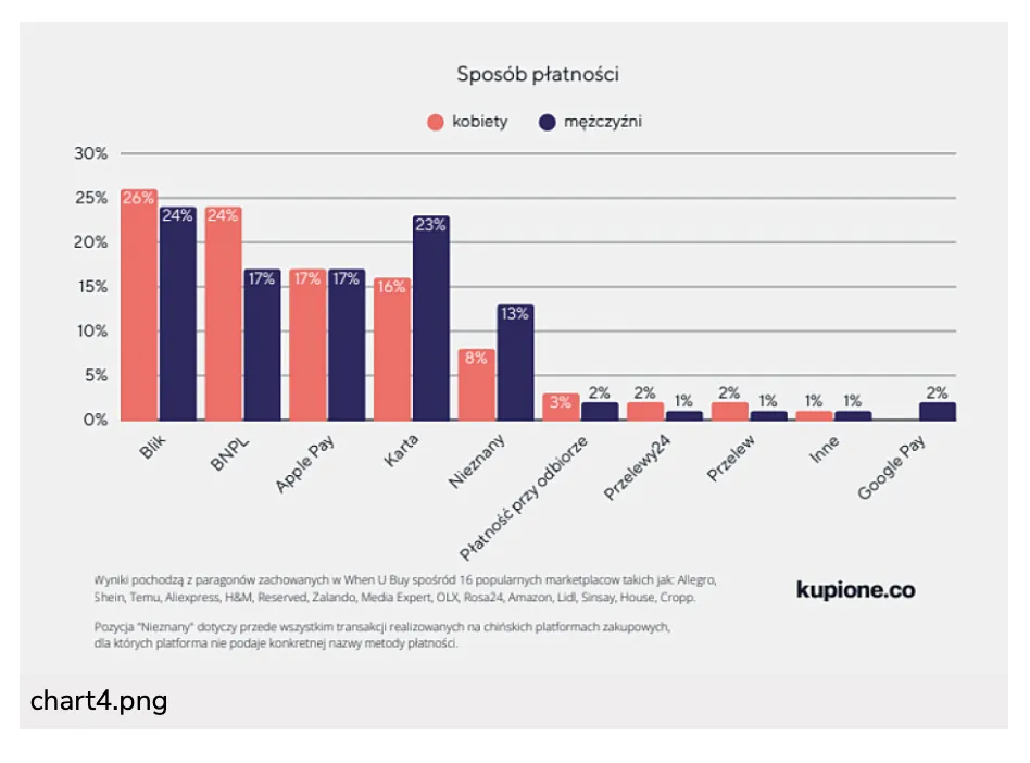 Temu等中国电商平台带动波兰网购频率增长，人均下单27次