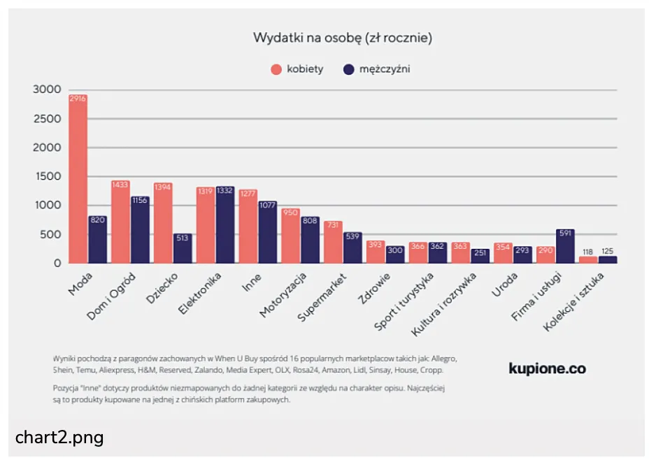 Temu等中国电商平台带动波兰网购频率增长，人均下单27次