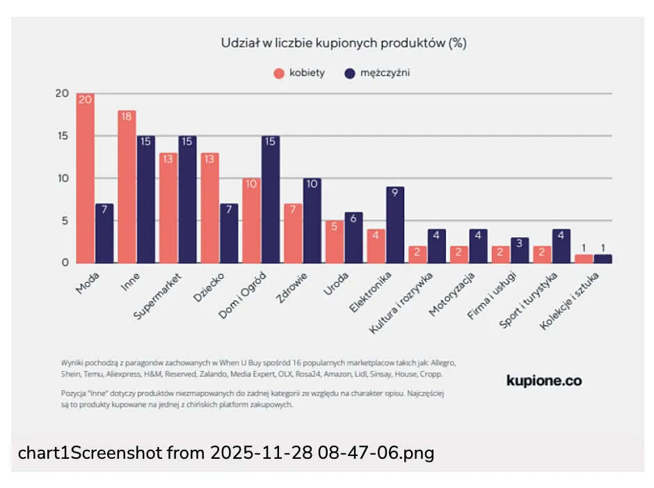 Temu等中国电商平台带动波兰网购频率增长，人均下单27次