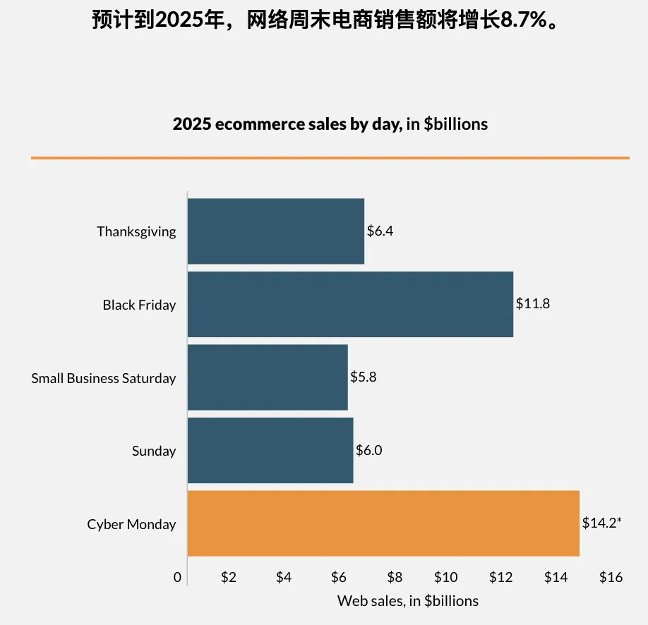 25年美国网络周线上销售额超300亿美元,移动端与AI成增长核心