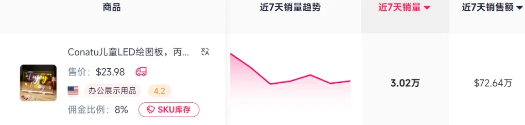 7天成交500万+,TikTok卖家把发光塑料板卖断货!