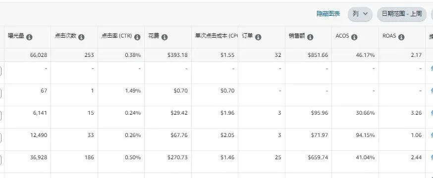 亚马逊广告ACOS高达70%正常吗?为什么竞品能用0.1美金跑出健康ACOS?
