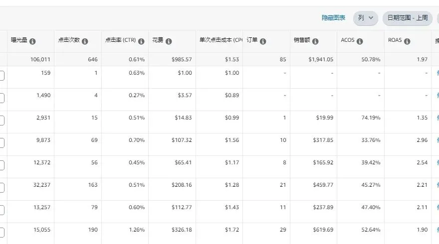亚马逊广告ACOS高达70%正常吗?为什么竞品能用0.1美金跑出健康ACOS?