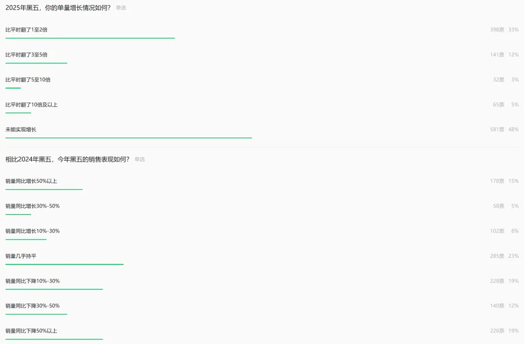 黑五网一收官！中小卖家遗憾陪跑