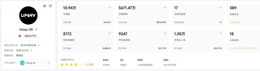 TikTok美区大卖进军欧洲,半年卖了6000万!