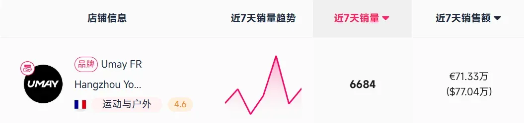 TikTok美区大卖进军欧洲,半年卖了6000万!