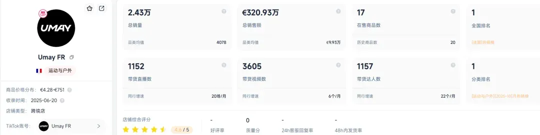 TikTok美区大卖进军欧洲,半年卖了6000万!