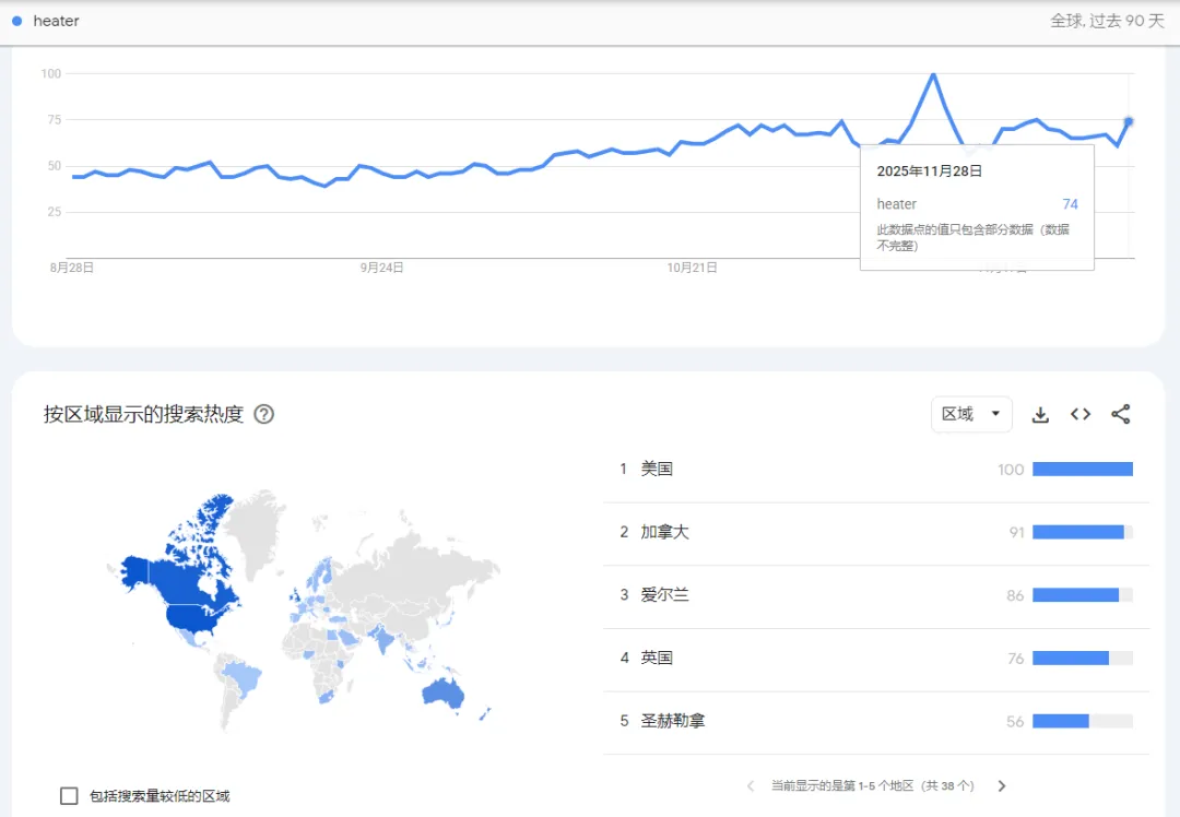 月销破6万件!今年海外取暖市场暗藏的那些致富经来了
