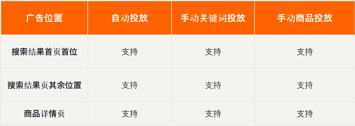 亚马逊如何找到最适合自己ASIN的流量结构？