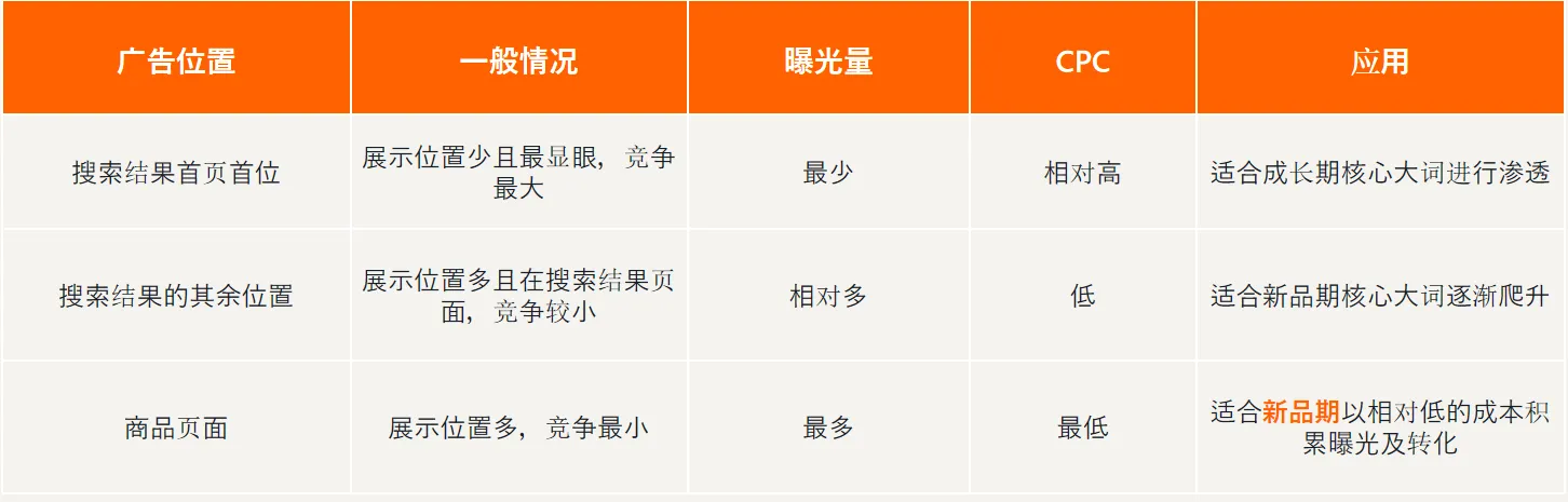 亚马逊如何找到最适合自己ASIN的流量结构？