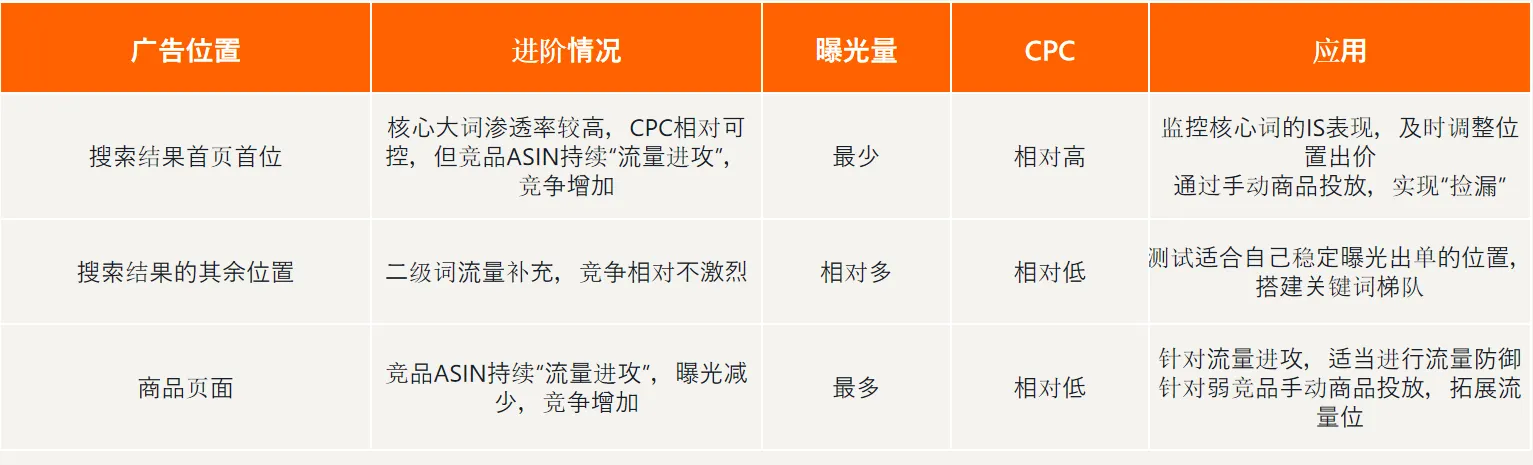 亚马逊如何找到最适合自己ASIN的流量结构？