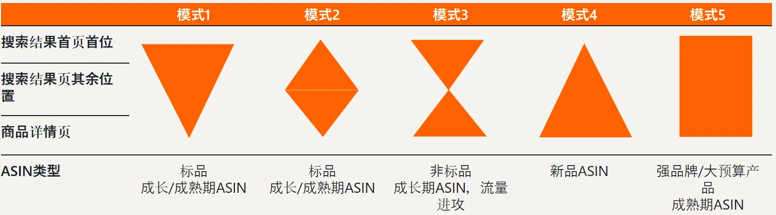 亚马逊如何找到最适合自己ASIN的流量结构？
