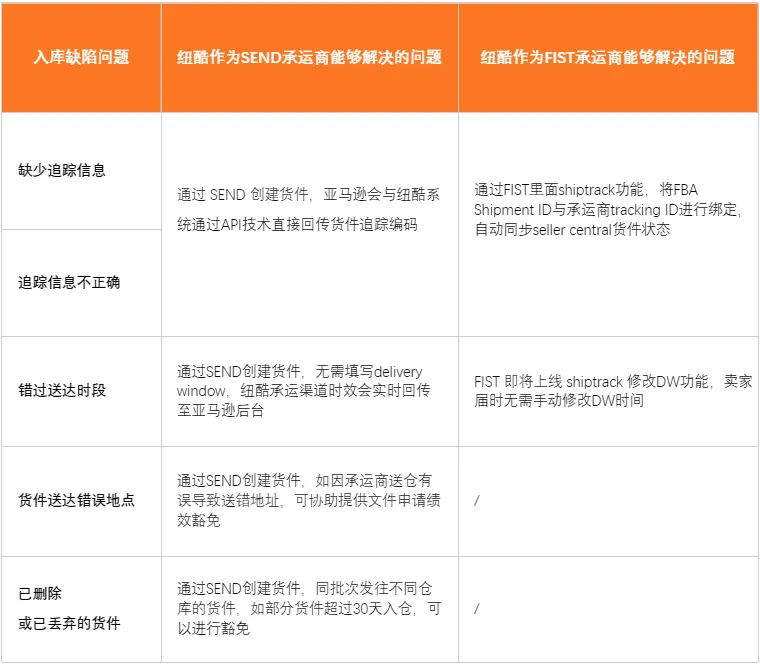 2026亚马逊FBA物流新规，如何借力官方SEND服务实现“零缺陷”通关与成本突围？