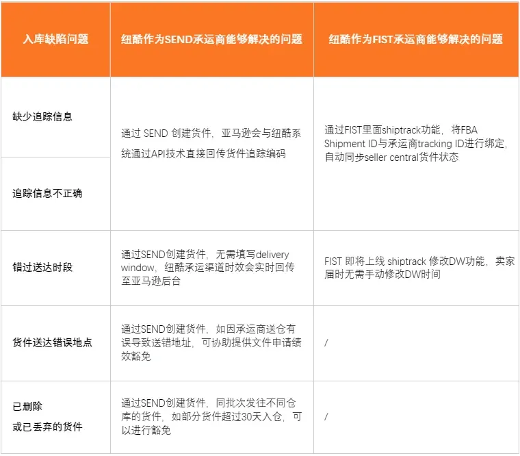2026亚马逊FBA物流新规，如何借力官方SEND服务实现“零缺陷”通关与成本突围？