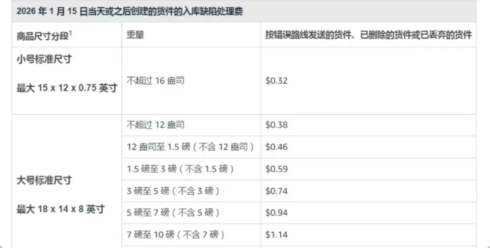 2026亚马逊FBA物流新规,如何借力官方SEND服务实现“零缺陷”通关与成本突围?