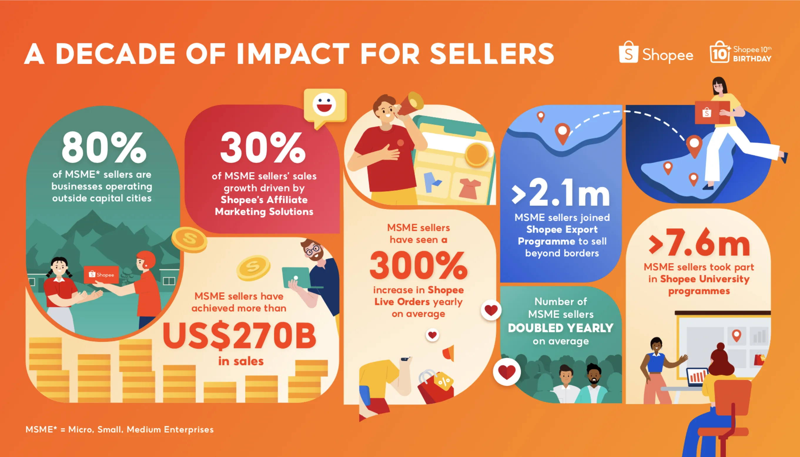 Shopee发布首份影响力报告，中小微企业累计创收超2700亿美元