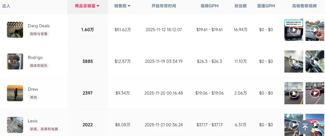 汽配类目又现吸金王,TikTok卖家30天入账1100万