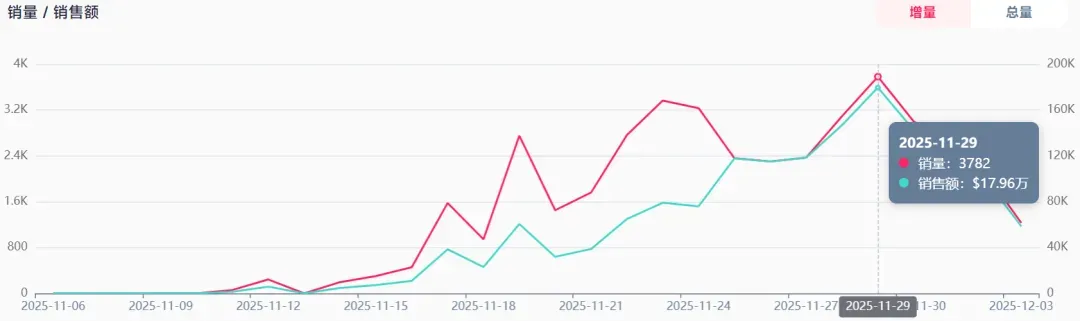 汽配类目又现吸金王,TikTok卖家30天入账1100万