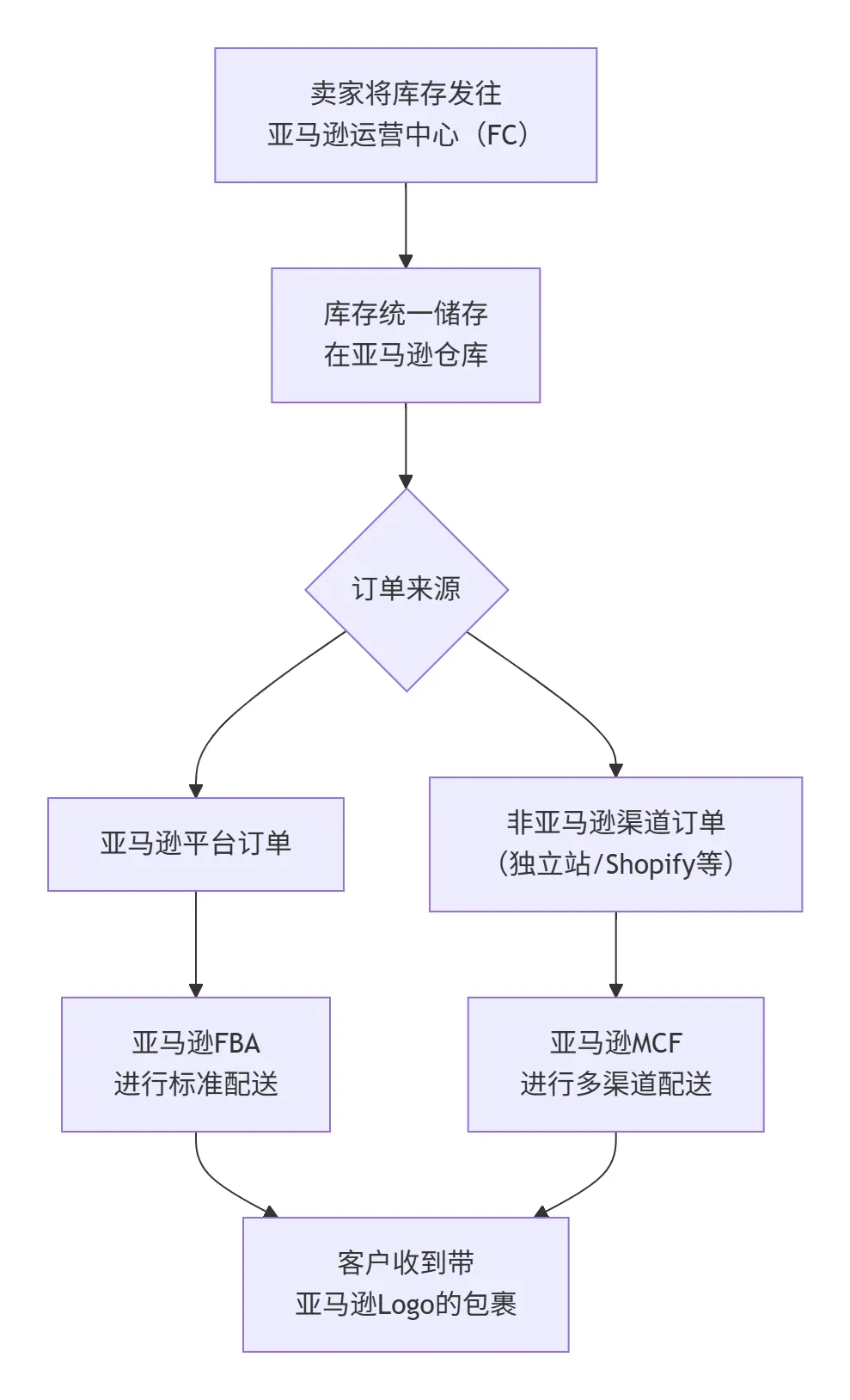 一文说清楚亚马逊多渠道配送是什么？附详细操作流程