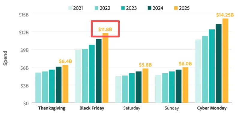 TikTok Shop黑五复盘，一堆中国卖家晒出百万GMV