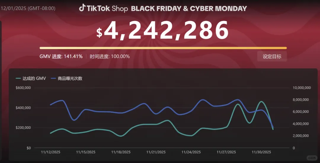 TikTok Shop黑五复盘，一堆中国卖家晒出百万GMV