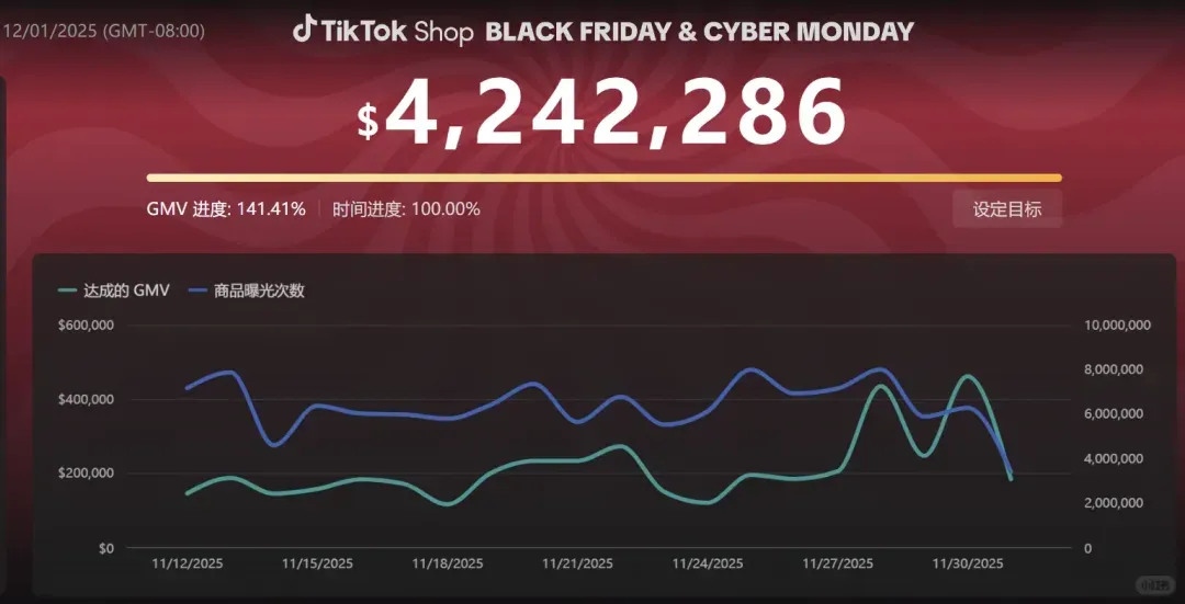 TikTok Shop黑五复盘，一堆中国卖家晒出百万GMV