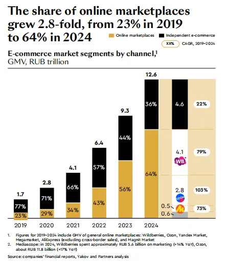 俄罗斯电商市场快速增长，综合平台优势大于独立站