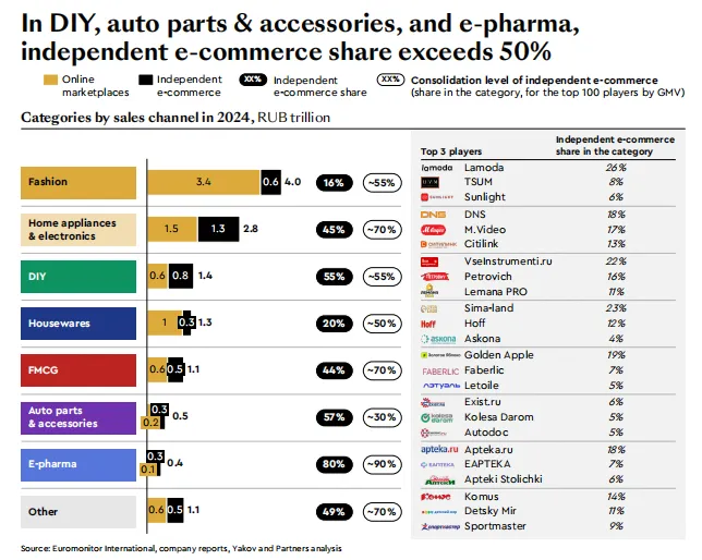 俄罗斯电商市场快速增长，综合平台优势大于独立站