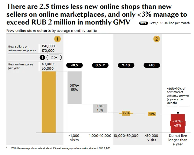俄罗斯电商市场快速增长，综合平台优势大于独立站