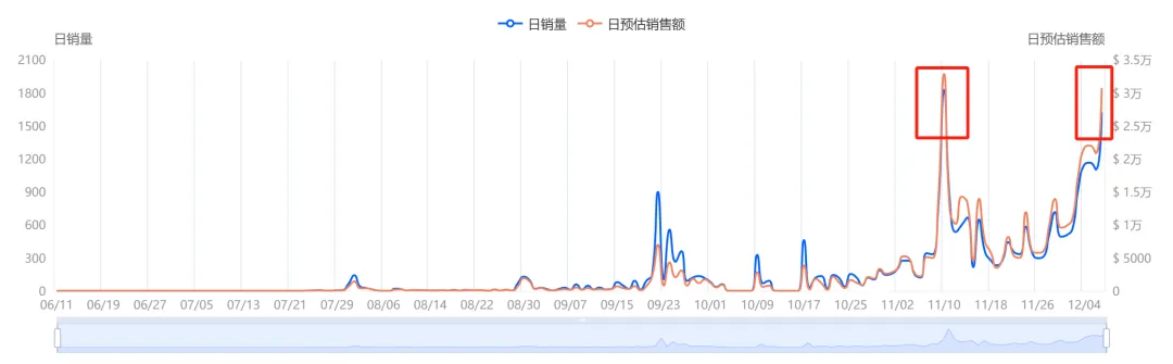 30天爆卖252万!TikTok一款厨房隔热垫引爆圣诞季