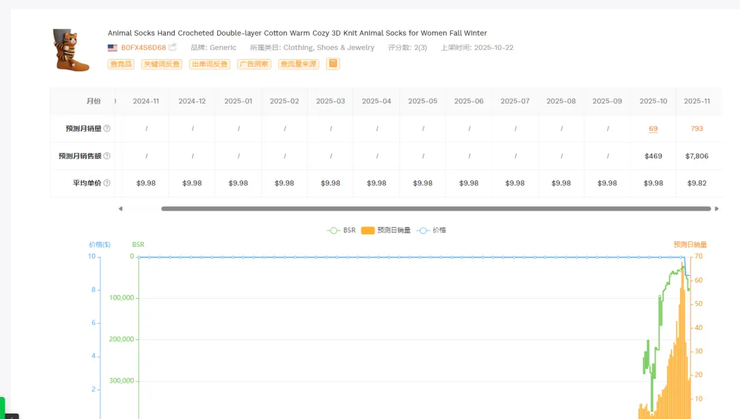 2025.11.28亚马逊产品分析：最近30天出872单