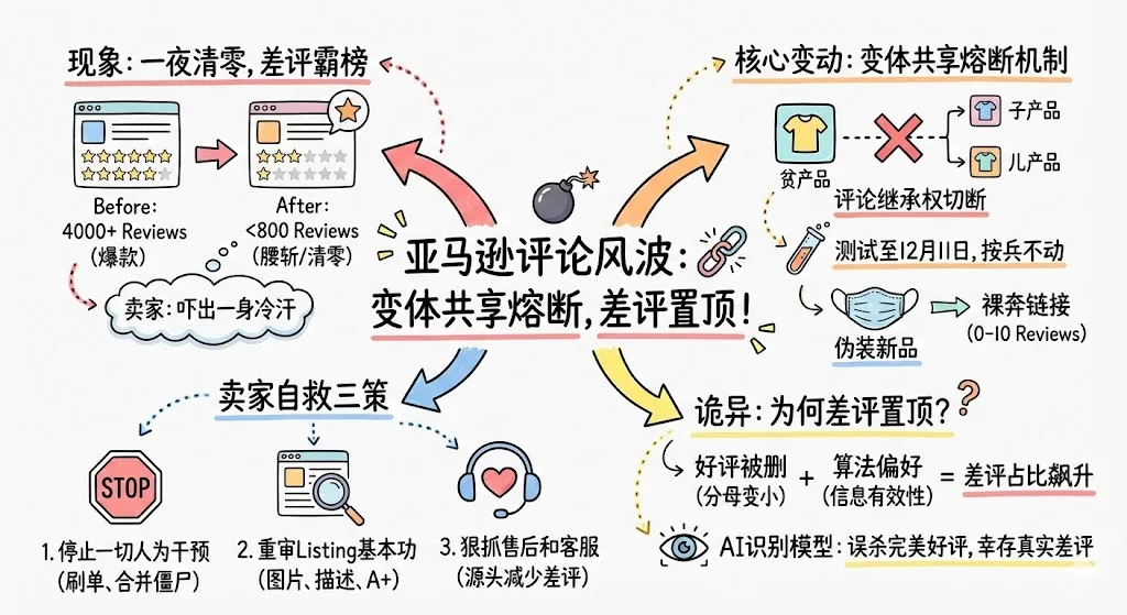 突发！亚马逊共享评论一夜清零，差评被置顶！