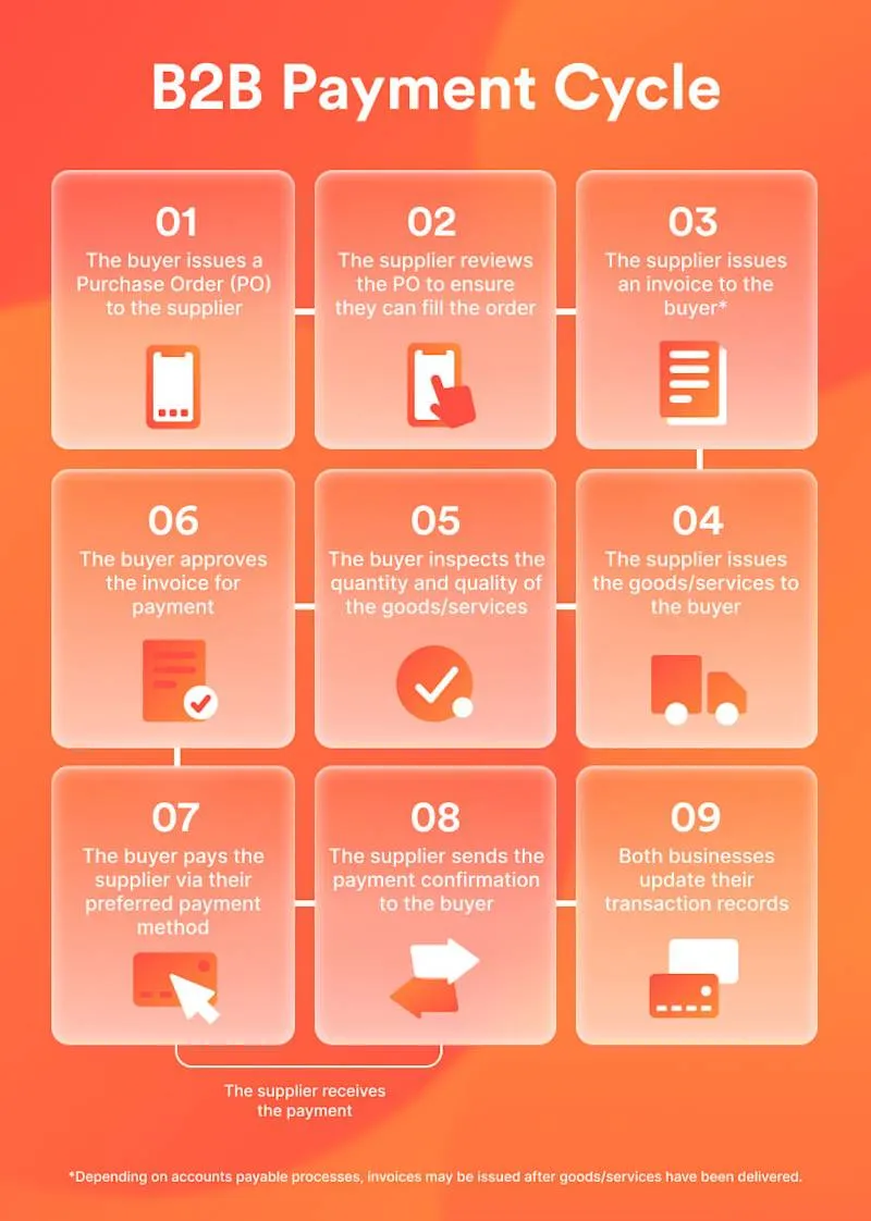 Flowchart showing the different steps within the B2B payment cycle between a supplier and buyer, from issuing a PO to updating transaction records.