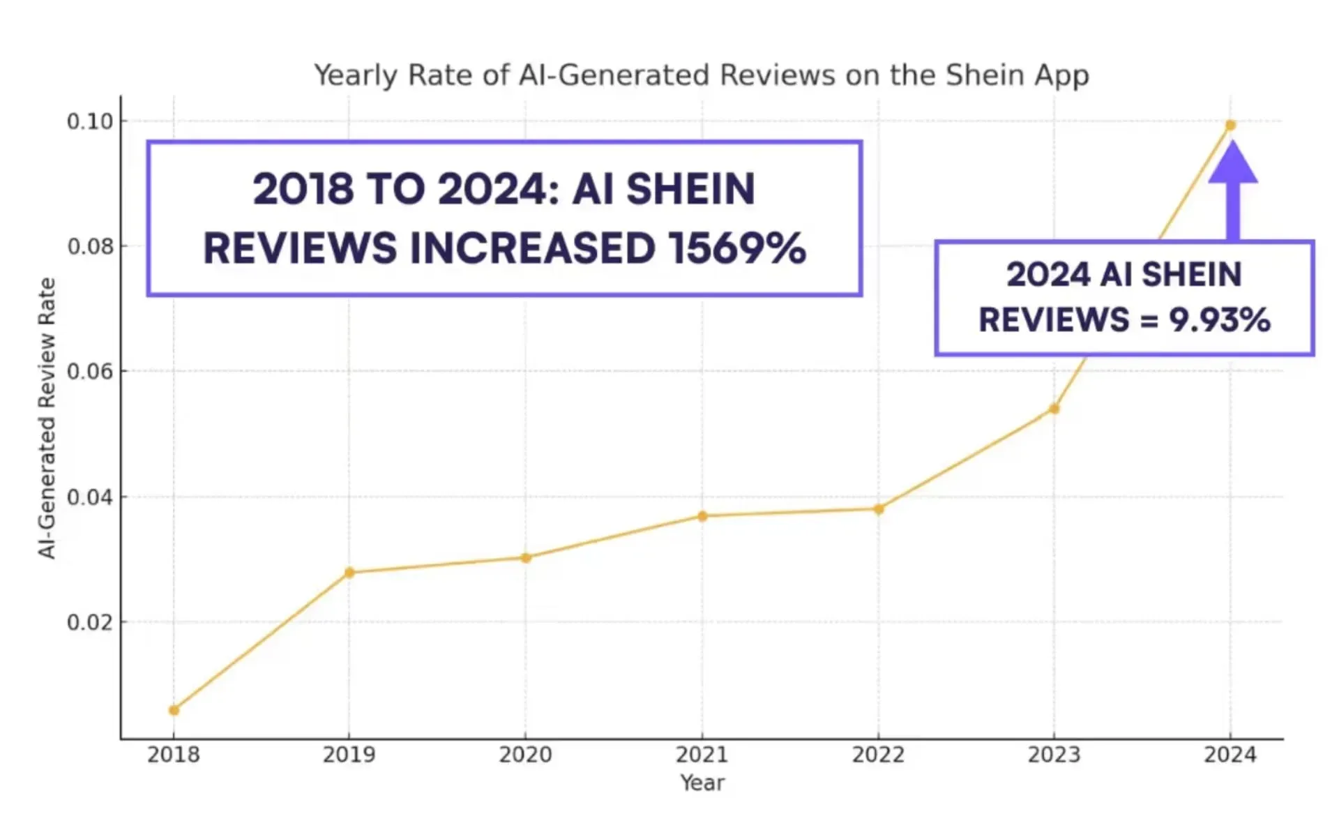 Temu与Shein平台AI生成评论数量飙升，涨幅超1000%