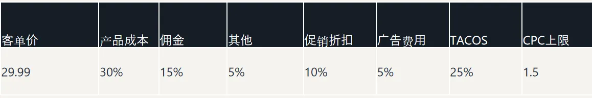 亚马逊如何测算目标广告位出价？