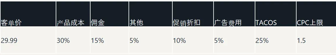 亚马逊如何测算目标广告位出价?