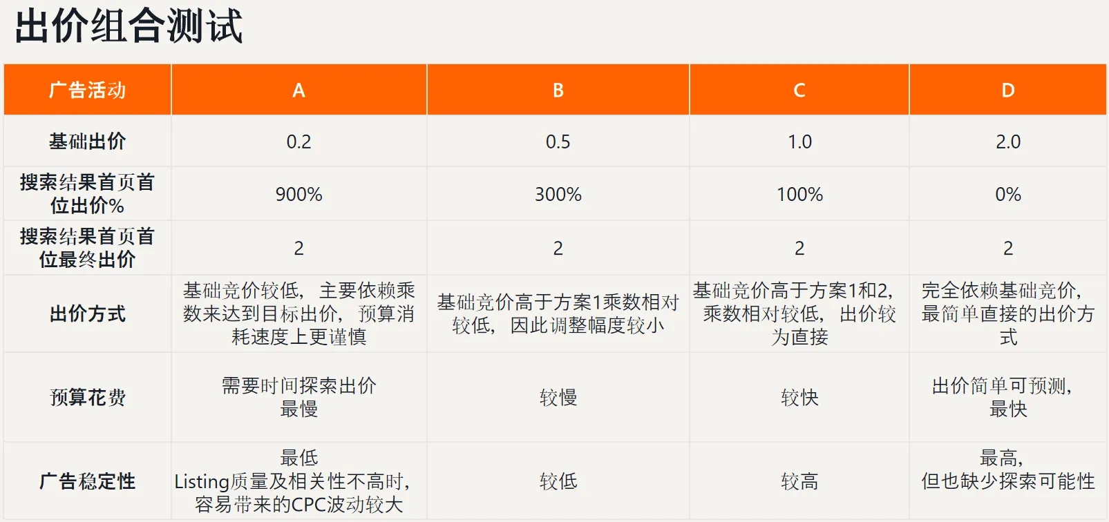 亚马逊如何测算目标广告位出价？