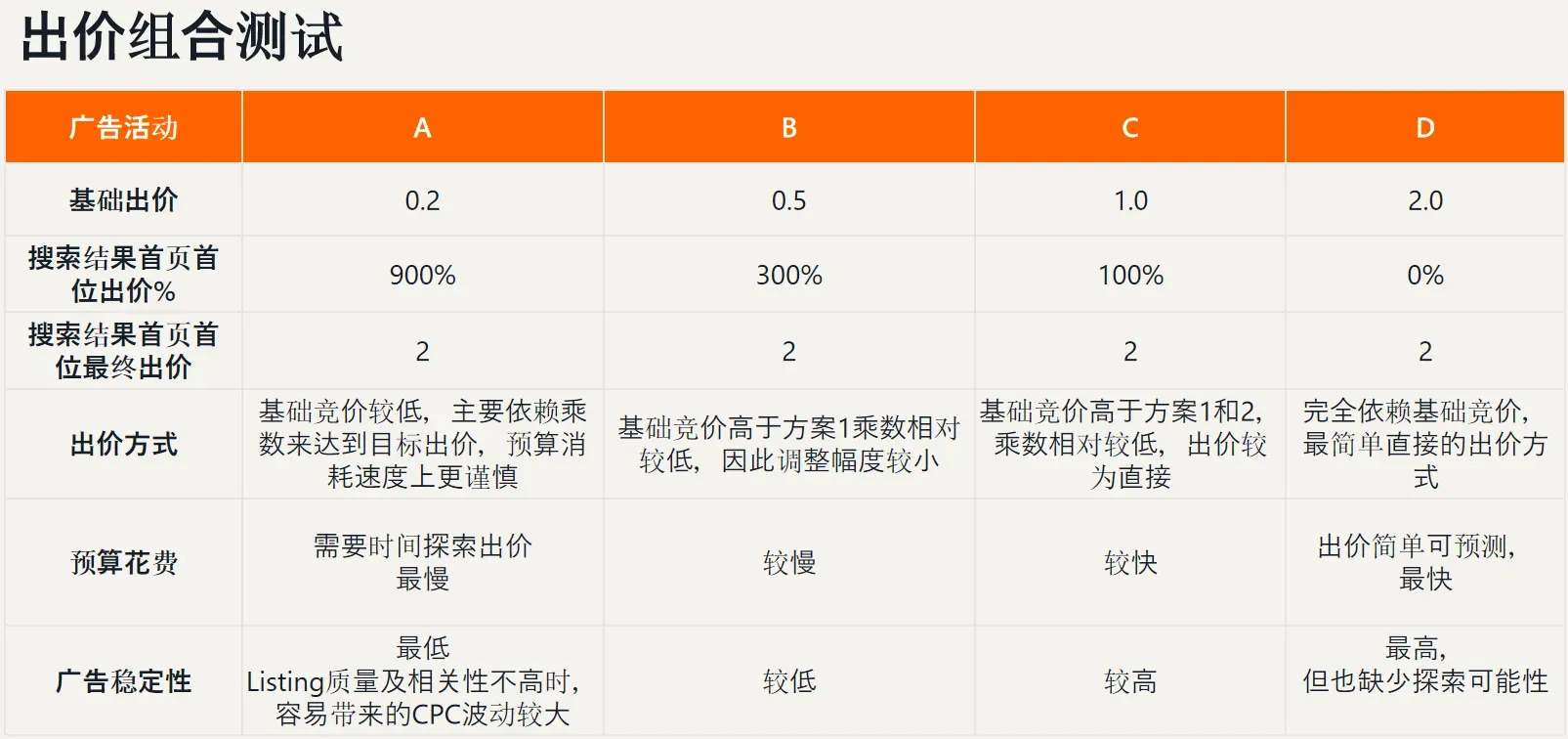 亚马逊如何测算目标广告位出价?