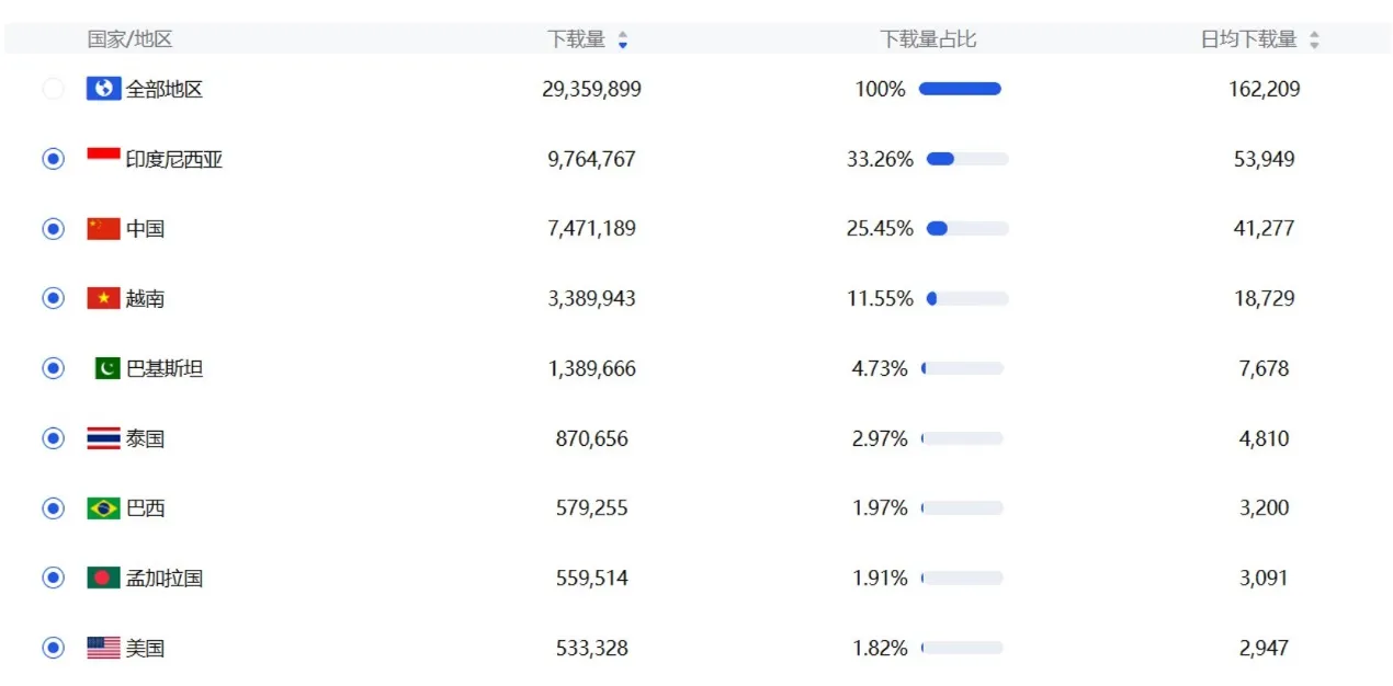 下载量暴增587%,月活用户超10亿 | 2025泛娱乐社交行业出海洞察