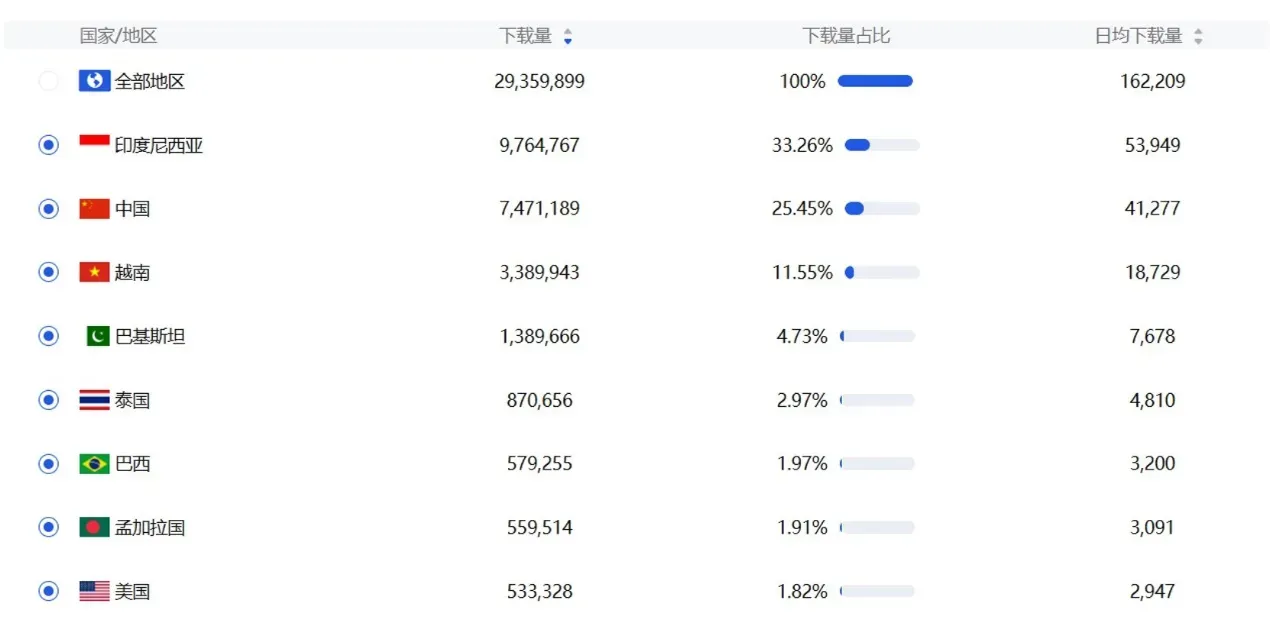 下载量暴增587%,月活用户超10亿 | 2025泛娱乐社交行业出海洞察