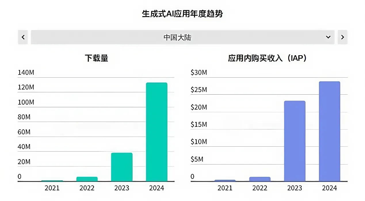 下载量暴增587%,月活用户超10亿 | 2025泛娱乐社交行业出海洞察