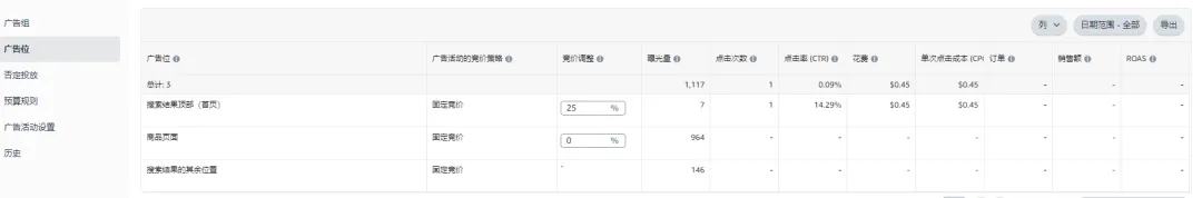 广告从0.9加价到1.55美金竞价，6天只有1个点击？新品前期的广告应该这样玩......