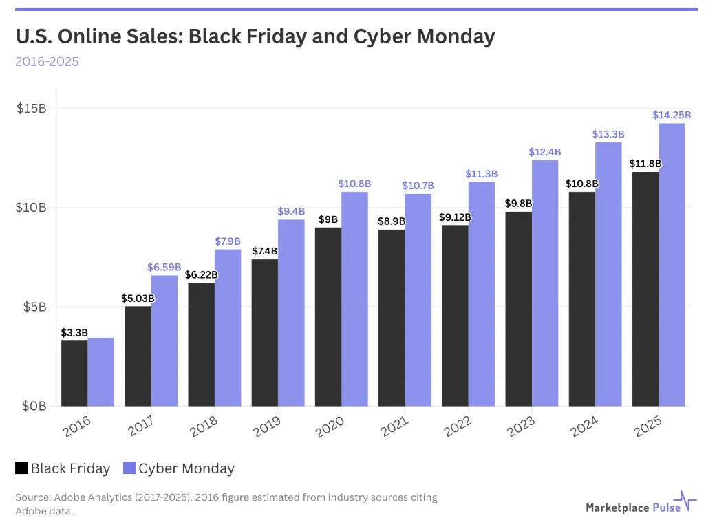 美国电商进入成熟期，关税未影响黑五网一销售额