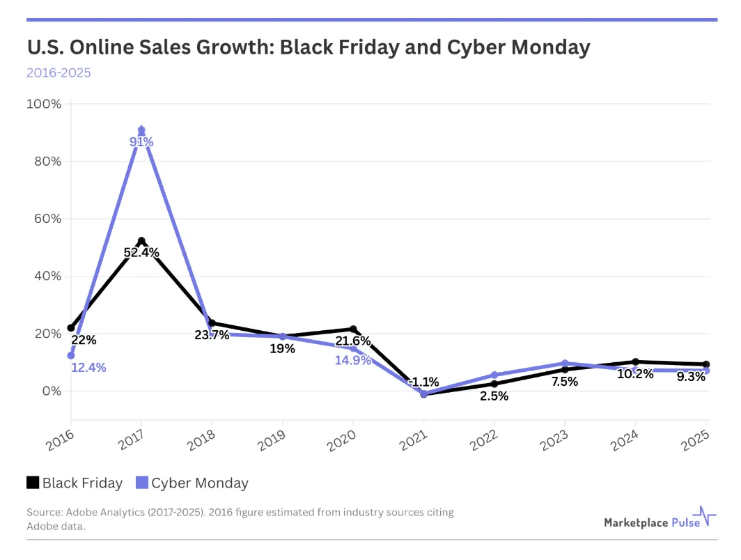 美国电商进入成熟期，关税未影响黑五网一销售额