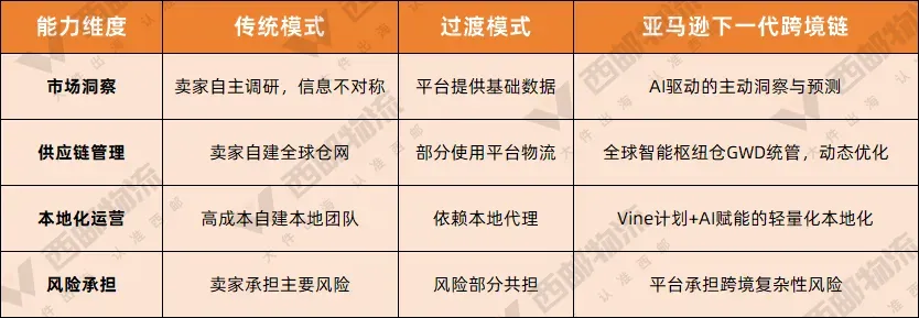 亚马逊“下一代跨境链”：重构全球供应链协同网络