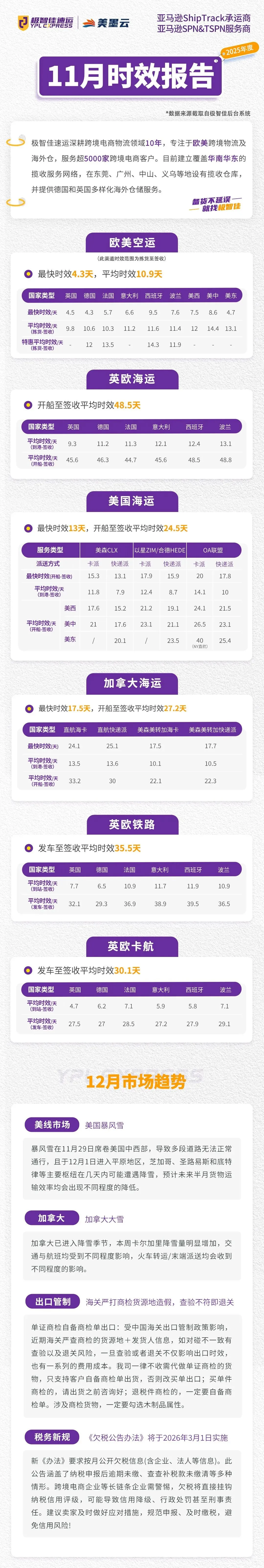 11月|极智佳时效报告&清关报告