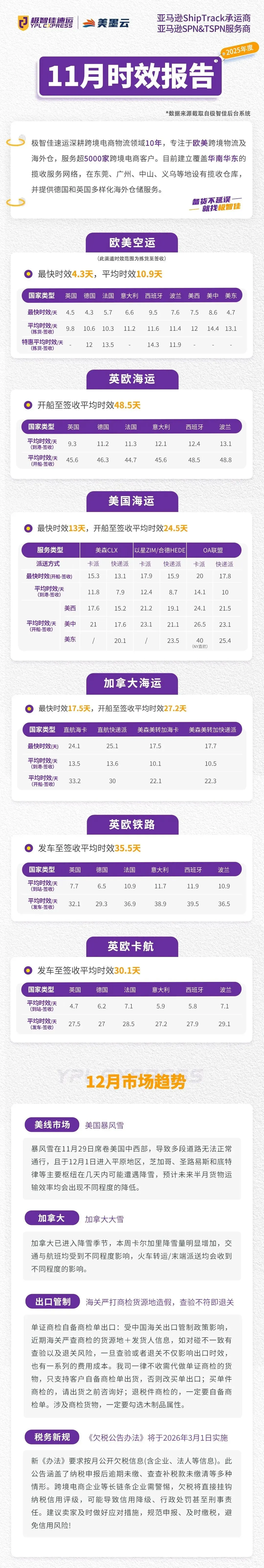 11月|极智佳时效报告&清关报告