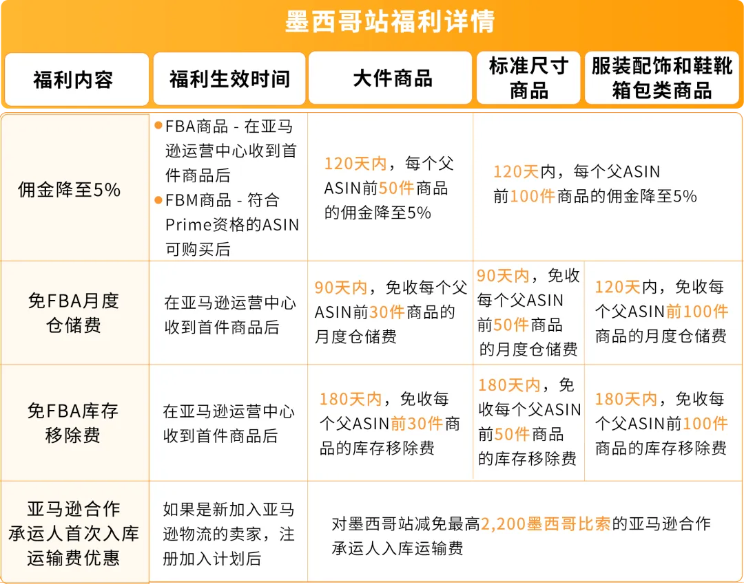 亚马逊新兴站点再放大招：新品佣金5%+最高35万美金大礼包！新老卖家皆享