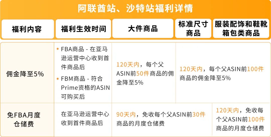 亚马逊新兴站点再放大招：新品佣金5%+最高35万美金大礼包！新老卖家皆享